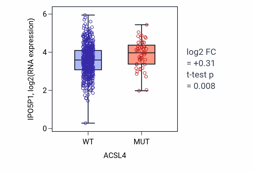 Box plot of IPO5P1 in ACSL4-low vs ACSL4-high samples in UCEC.