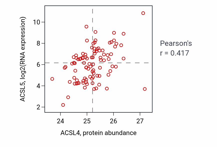 Per-sample scatter of ACSL4 vs ACSL5 in UCEC (Pearson r = 0.42).