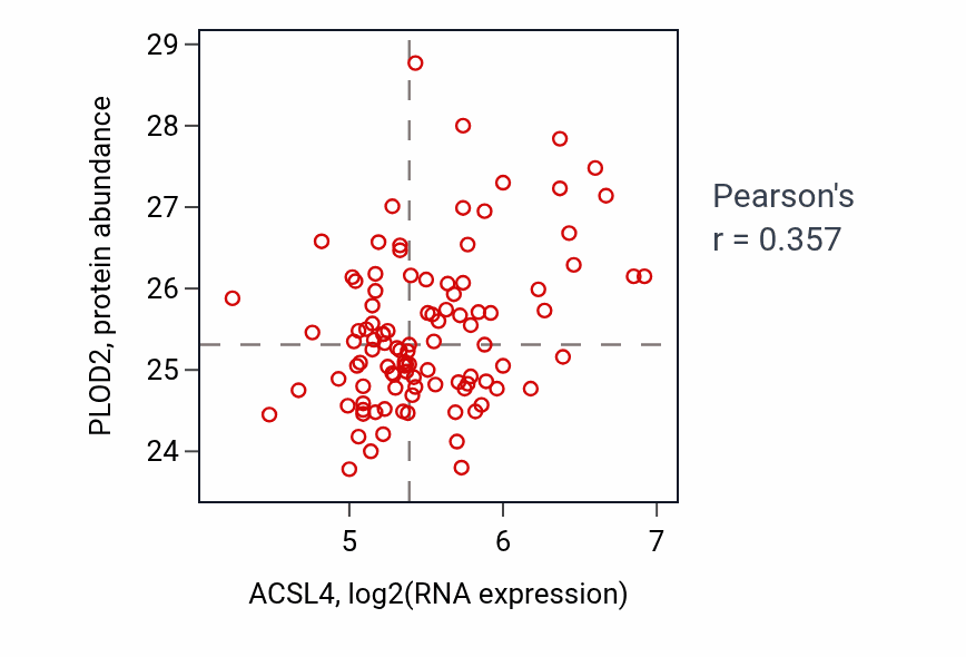 Per-sample scatter of ACSL4 vs PLOD2 in CCRCC (Pearson r = 0.36).