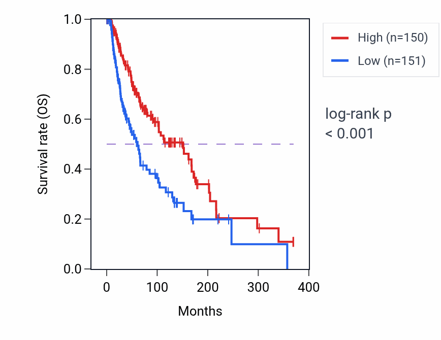 Kaplan&ndash;Meier survival curve for ACSL4 RNA expression in SKCM: high vs low expression groups.