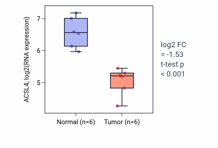 Tumor-vs-normal expression box plot for ACSL4 RNA in KIRC.