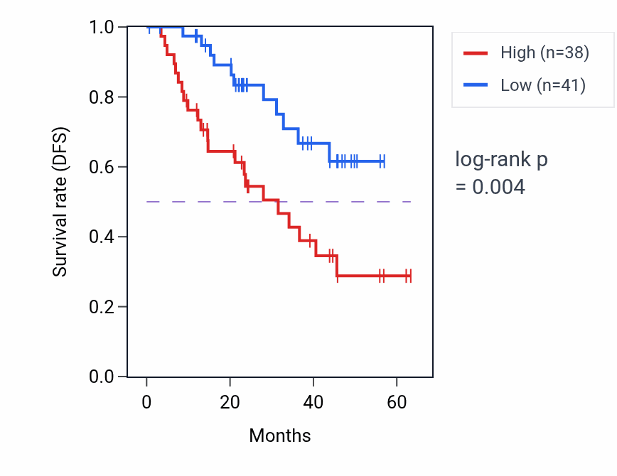Kaplan&ndash;Meier survival curve for ACSL4 mass-spec protein-high vs -low samples in HNSC.