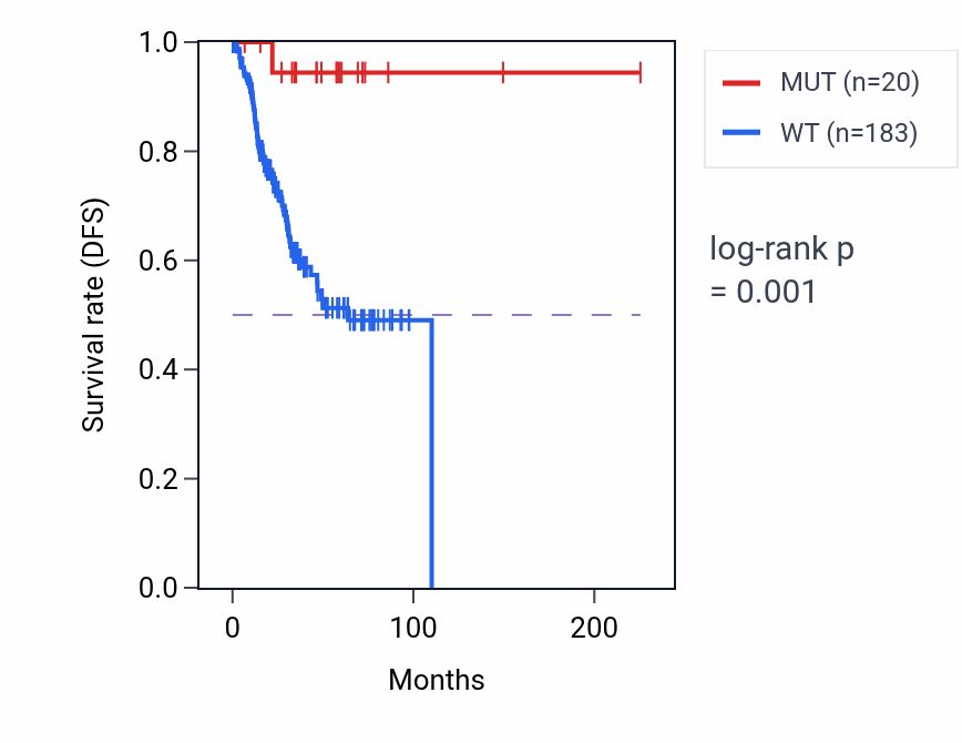 Kaplan&ndash;Meier survival curve for ACSL4 mutant vs wild-type samples in UCEC.