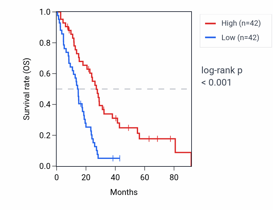 Kaplan&ndash;Meier survival curve for ACSL5 RNA expression in MESO: high vs low expression groups.