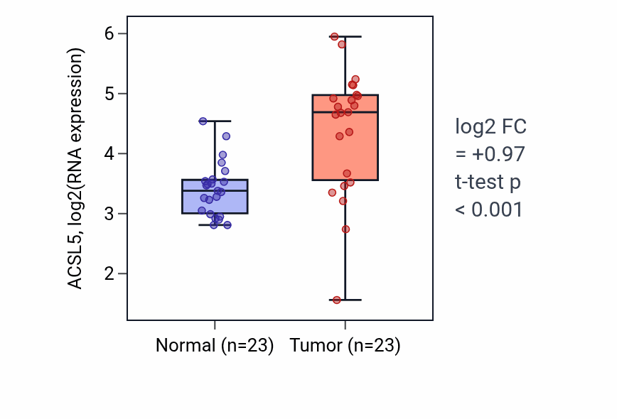 Tumor-vs-normal expression box plot for ACSL5 in THCA.