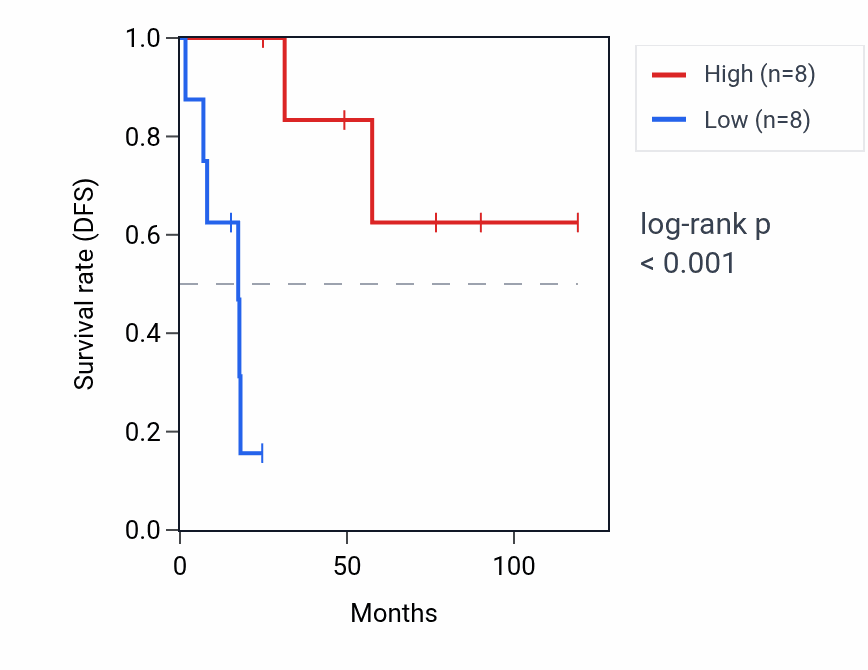 Kaplan&ndash;Meier survival curve for ACSL6-AS1 RNA expression in ACC: high vs low expression groups.