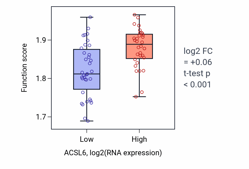 Box plot of Mitochondrial electron transport, NADH to ubiquinone in ACSL6-low vs ACSL6-high samples in SKIN.