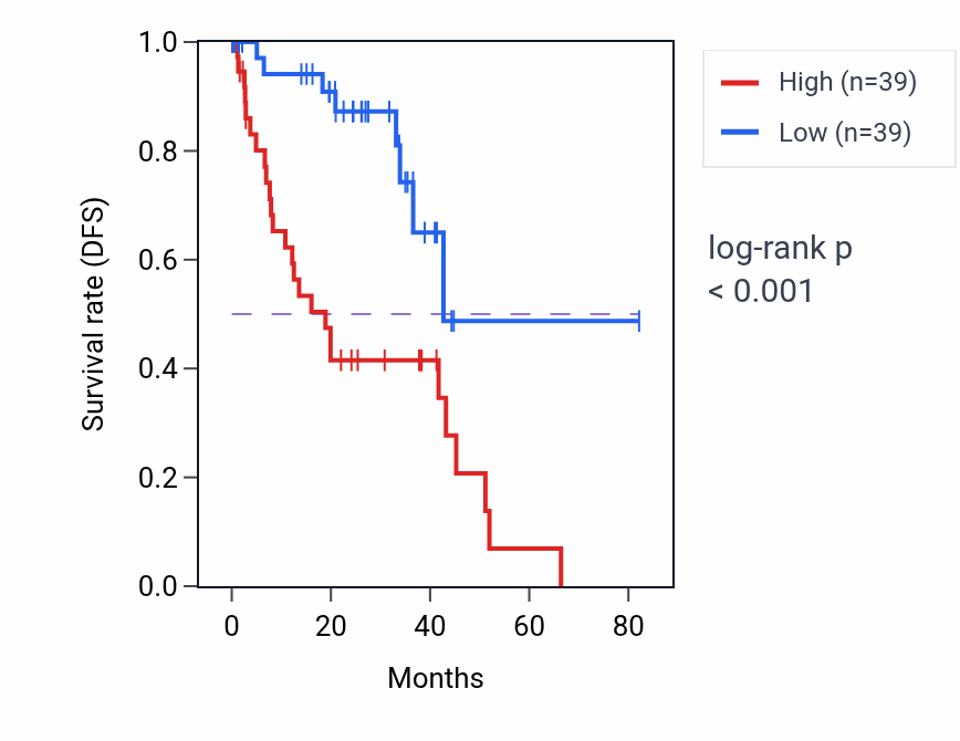 Kaplan&ndash;Meier survival curve for ACSL6 RNA expression in UVM: high vs low expression groups.