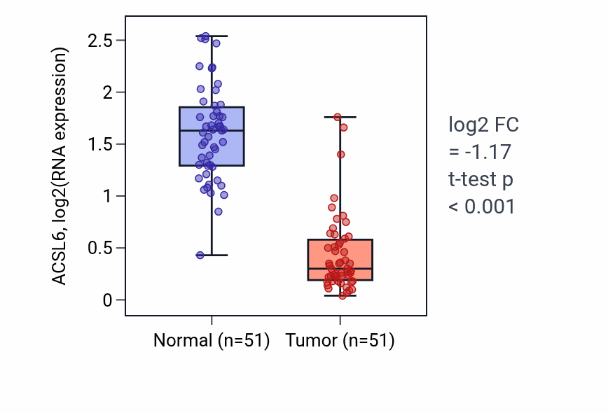 Tumor-vs-normal expression box plot for ACSL6 in KIRC.