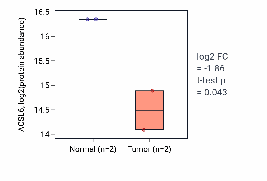 Tumor-vs-normal mass-spec protein box plot for ACSL6 in CCRCC.