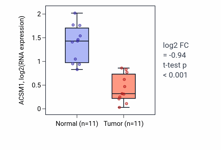 Tumor-vs-normal expression box plot for ACSM1 in KICH.