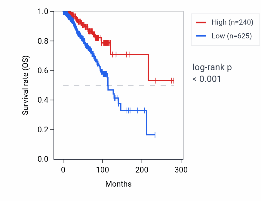 Kaplan&ndash;Meier survival curve for ACSM2A RNA expression in BRCA: high vs low expression groups.