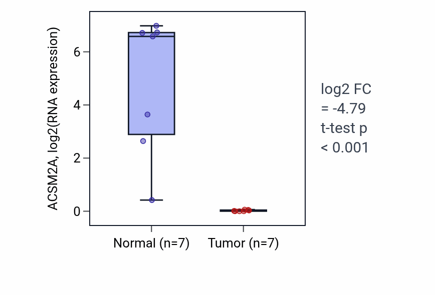 Tumor-vs-normal expression box plot for ACSM2A in KICH.