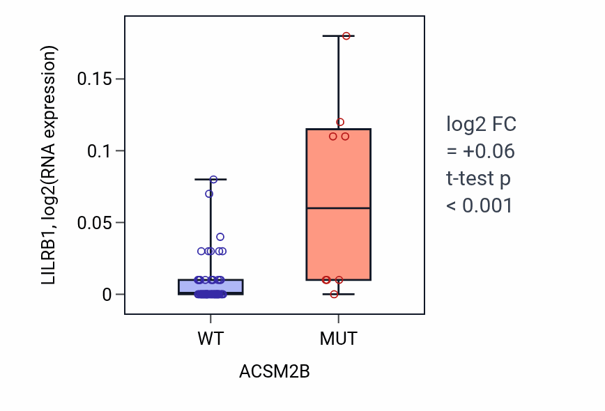 Box plot of LILRB1 in ACSM2B-low vs ACSM2B-high samples in SKIN.