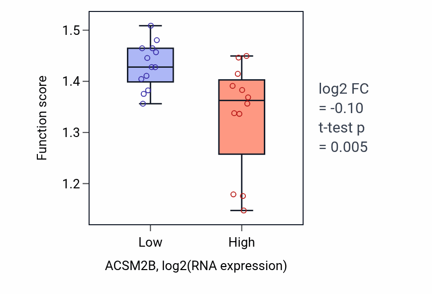 Box plot of Basophil activation in ACSM2B-low vs ACSM2B-high samples in LIVER.