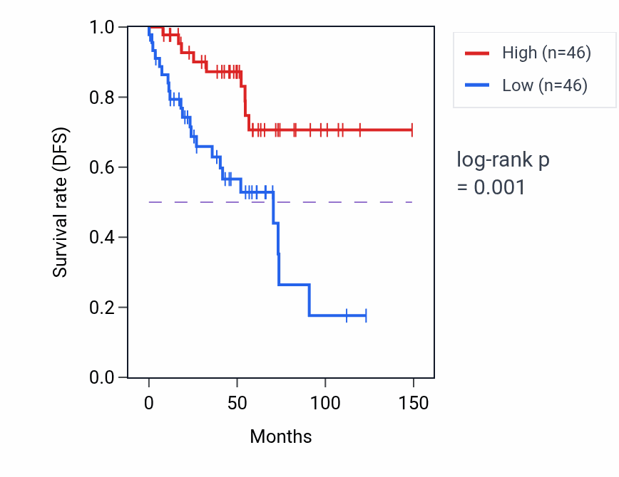 Kaplan&ndash;Meier survival curve for ACSM2B RNA expression in KIRC: high vs low expression groups.