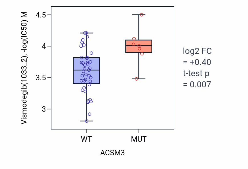 Box plot of Vismodegib in ACSM3-low vs ACSM3-high samples in LARGE_INTESTINE.