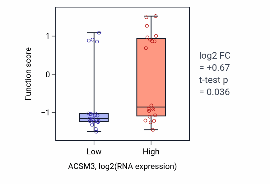 Box plot of Regulation of kidney size in ACSM3-low vs ACSM3-high samples in STOMACH.