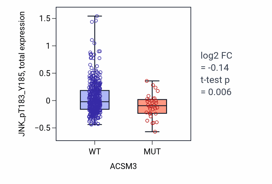 Box plot of JNK_pT183_Y185 in ACSM3-low vs ACSM3-high samples in UCEC.