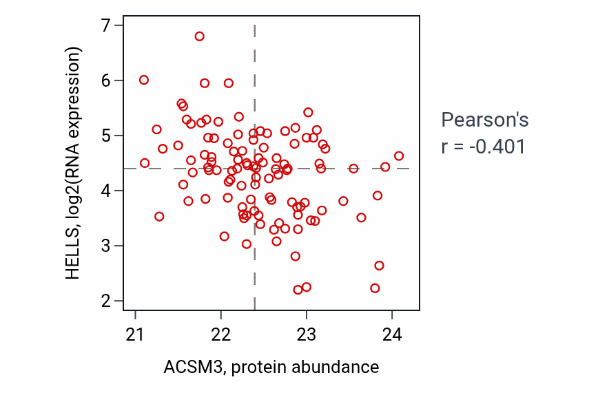 Per-sample scatter of ACSM3 vs HELLS in LSCC (Pearson r = -0.40).