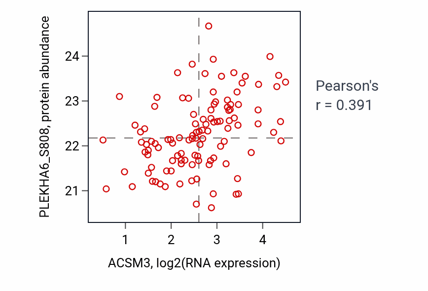 Per-sample scatter of ACSM3 vs PLEKHA6_S808 in LUAD (Pearson r = 0.39).