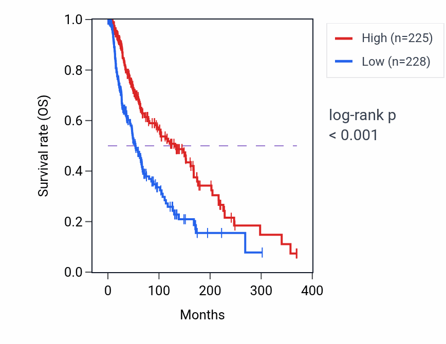 Kaplan&ndash;Meier survival curve for ACSM3 RNA expression in SKCM: high vs low expression groups.