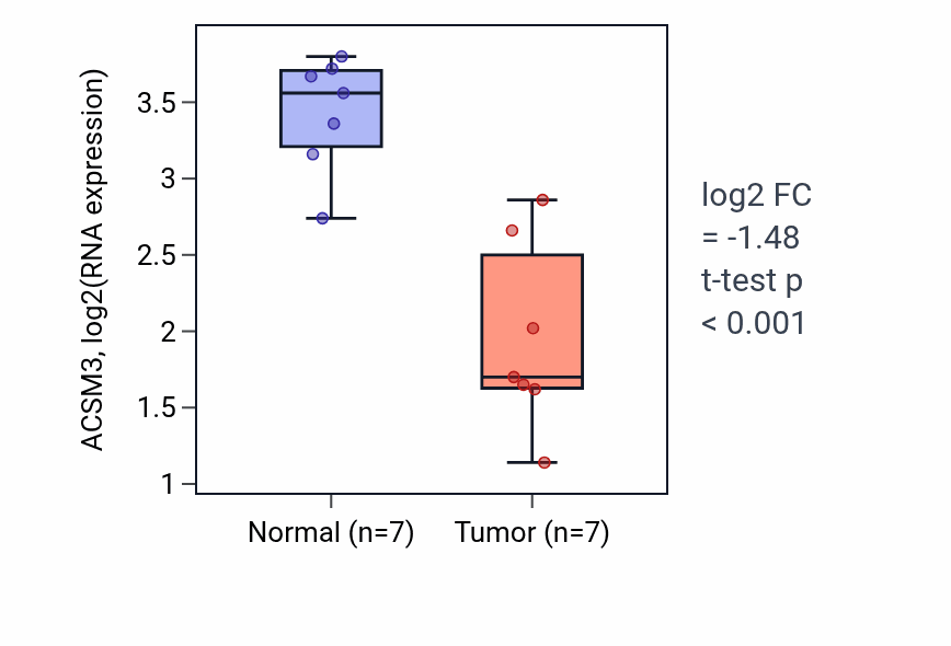 Tumor-vs-normal expression box plot for ACSM3 in COAD.