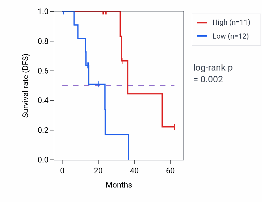Kaplan&ndash;Meier survival curve for ACSM3 mass-spec protein-high vs -low samples in HNSC.