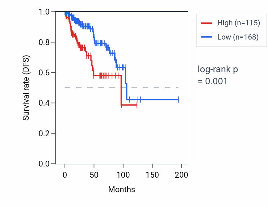 Kaplan&ndash;Meier survival curve for ACSM4 RNA expression in KIRP: high vs low expression groups.