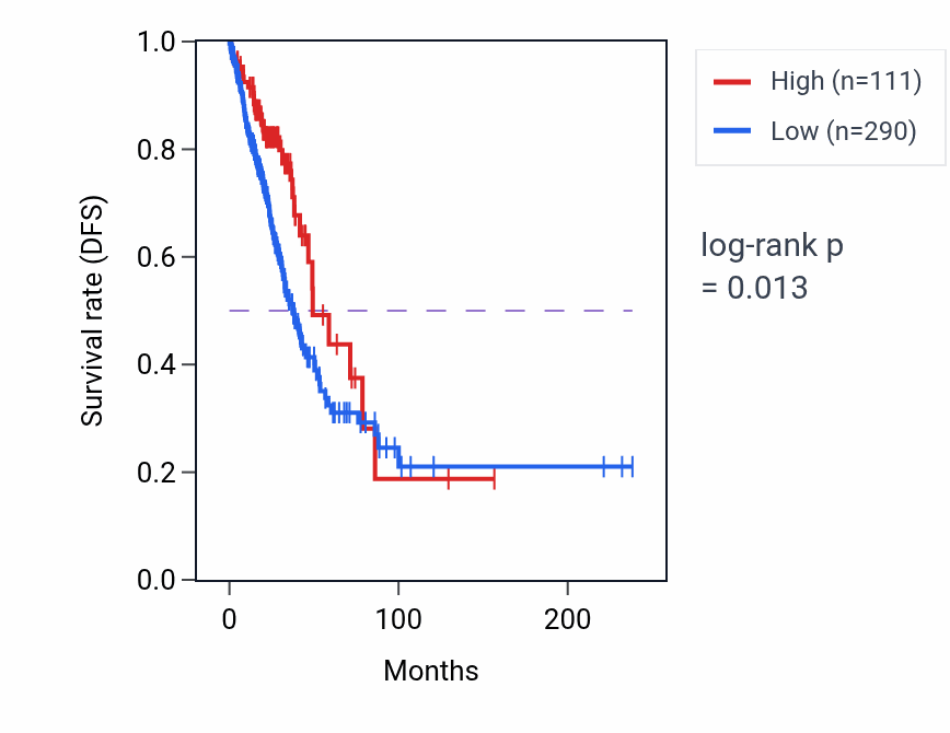 Kaplan&ndash;Meier survival curve for ACSM5P1 RNA expression in LUAD: high vs low expression groups.