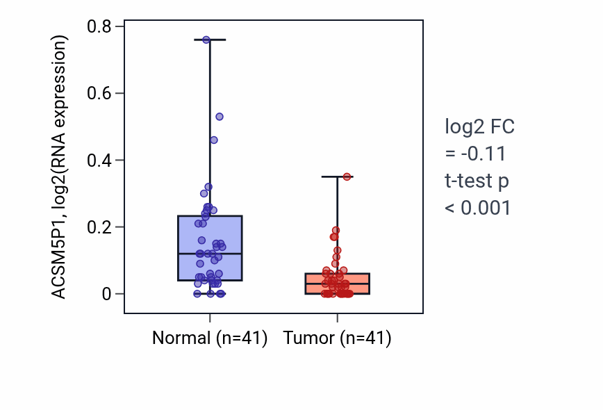 Tumor-vs-normal expression box plot for ACSM5P1 in THCA.