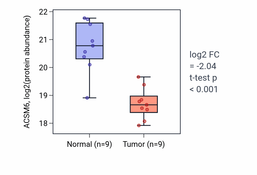 Tumor-vs-normal mass-spec protein box plot for ACSM6 in PDAC.