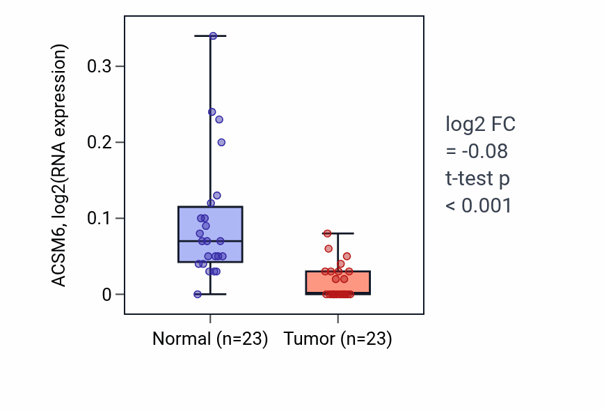 Tumor-vs-normal expression box plot for ACSM6 RNA in LUSC.