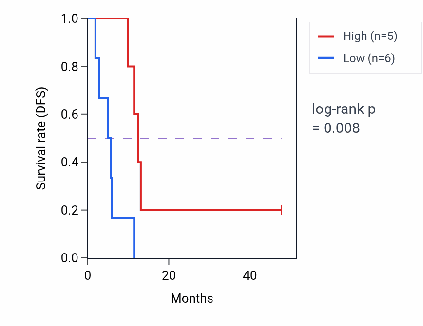 Kaplan&ndash;Meier survival curve for ACSM6 mass-spec protein-high vs -low samples in PDAC.