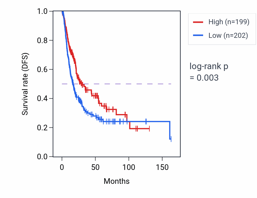Kaplan&ndash;Meier survival curve for ACSM6 RNA-high vs -low samples in BLCA.