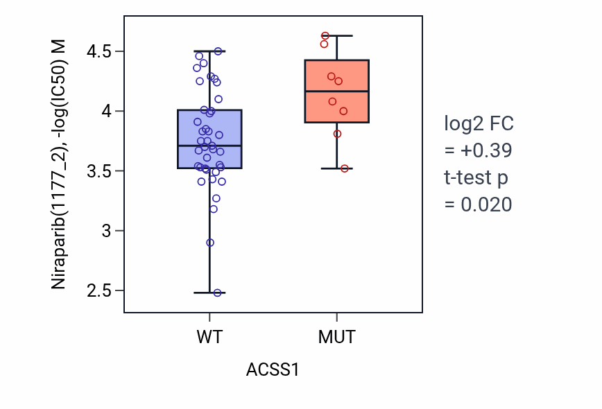 Box plot of Niraparib in ACSS1-low vs ACSS1-high samples in LARGE_INTESTINE.