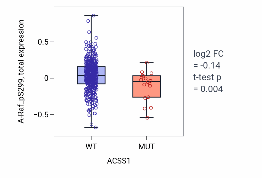 Box plot of A-Raf_pS299 in ACSS1-low vs ACSS1-high samples in UCEC.
