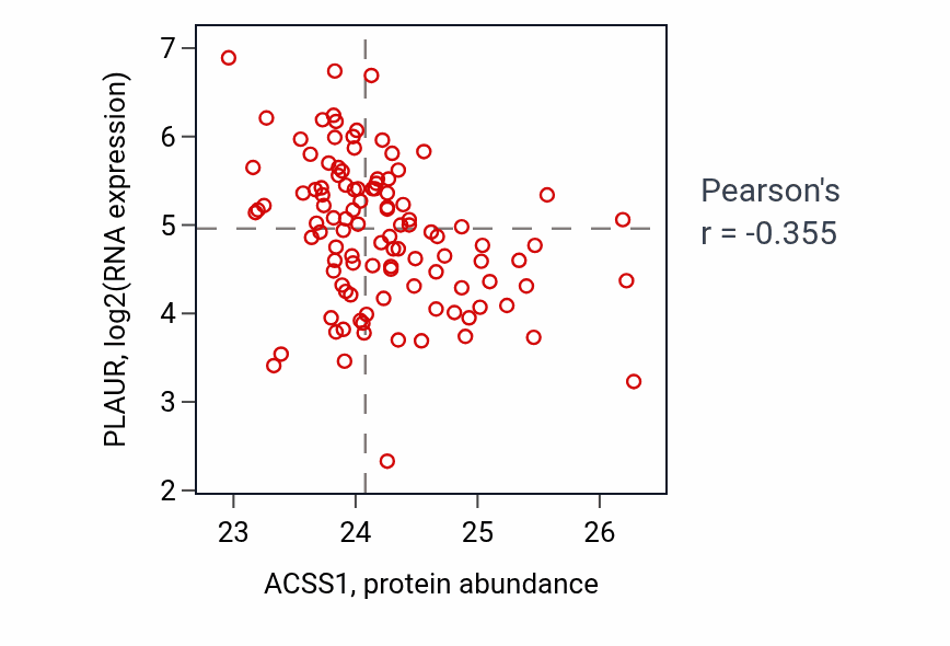 Per-sample scatter of ACSS1 vs PLAUR in HNSC (Pearson r = -0.35).