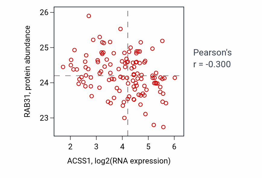 Per-sample scatter of ACSS1 vs RAB31 in BRCA (Pearson r = -0.30).