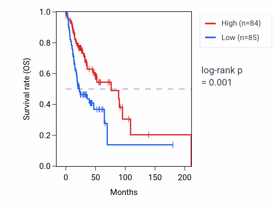 Kaplan&ndash;Meier survival curve for ACSS1 RNA expression in HNSC: high vs low expression groups.