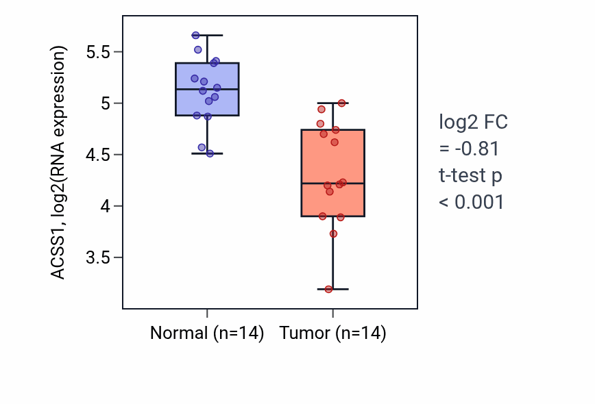 Tumor-vs-normal expression box plot for ACSS1 in THCA.