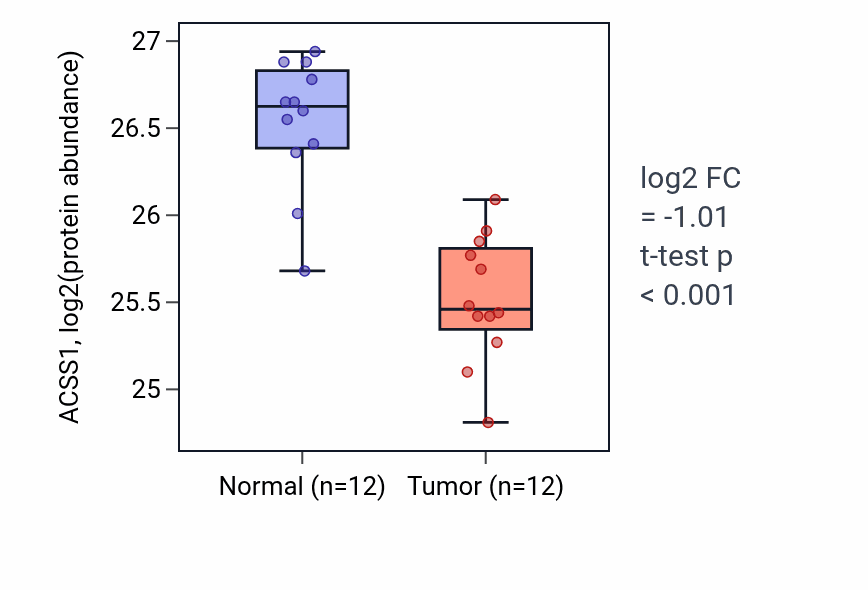 Tumor-vs-normal mass-spec protein box plot for ACSS1 in CCRCC.