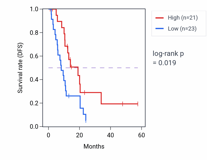 Kaplan&ndash;Meier survival curve for ACSS1 mass-spec protein-high vs -low samples in PDAC.
