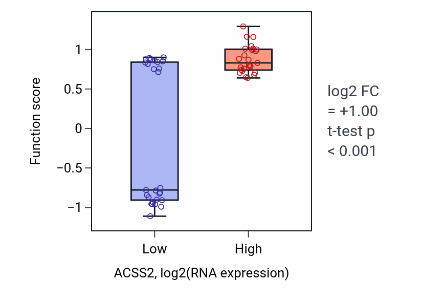 Box plot of Acetate metabolic process in ACSS2-low vs ACSS2-high samples in LUNG_SCLC.