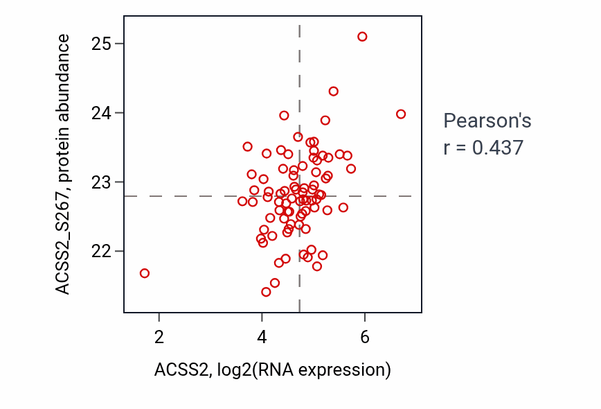 Per-sample scatter of ACSS2 vs ACSS2_S267 in OV (Pearson r = 0.44).