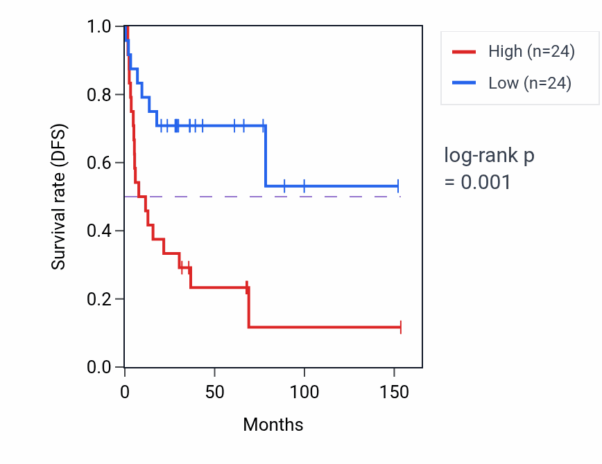 Kaplan&ndash;Meier survival curve for ACSS2 RNA expression in ACC: high vs low expression groups.