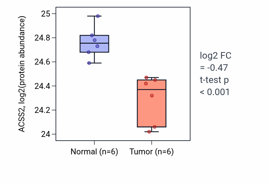Tumor-vs-normal mass-spec protein box plot for ACSS2 in HNSC.