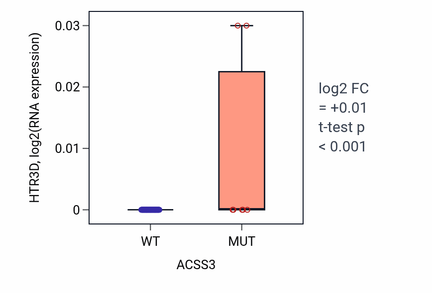 Box plot of HTR3D in ACSS3-low vs ACSS3-high samples in BLOOD_Lymphoma.