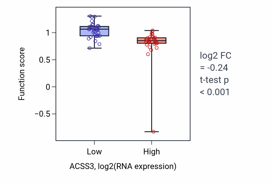 Box plot of Ketone body biosynthetic process in ACSS3-low vs ACSS3-high samples in SOFT_TISSUE.