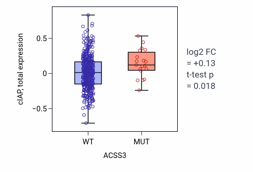 Box plot of cIAP in ACSS3-low vs ACSS3-high samples in UCEC.